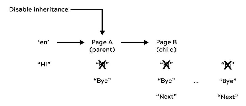 Inherited Paragraph System disable inheritance diagram showing 'en' and Page A content not inheriting past Page A, the parent