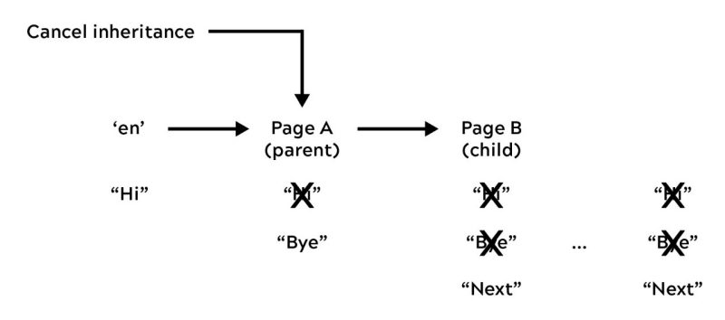 Inherited Paragraph System cancel inheritance diagram showing 'en' content not inheriting past Page A, the parent
